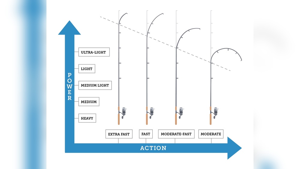 Fishing Rod Medium vs Medium Heavy: Key Differences Explained Fishing Rod Medium Vs Medium Heavy